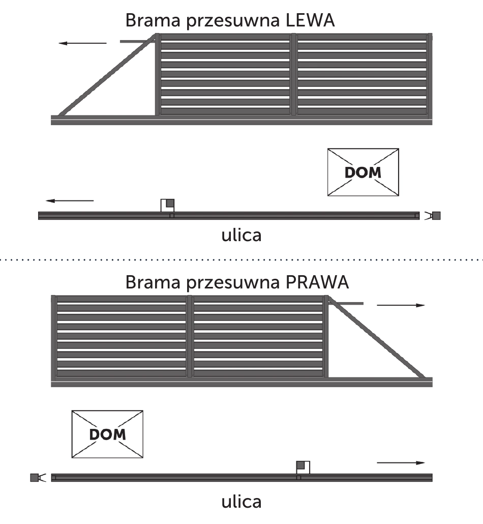 Schemat oznaczenia lewej i prawej bramy przesuwnej